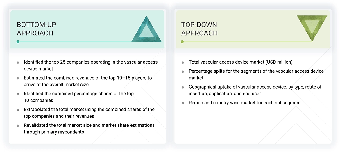 Vascular Access Devices Market