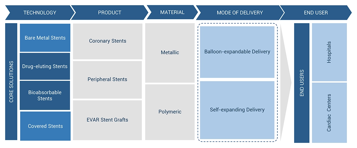 Vascular Stent Market Ecosystem