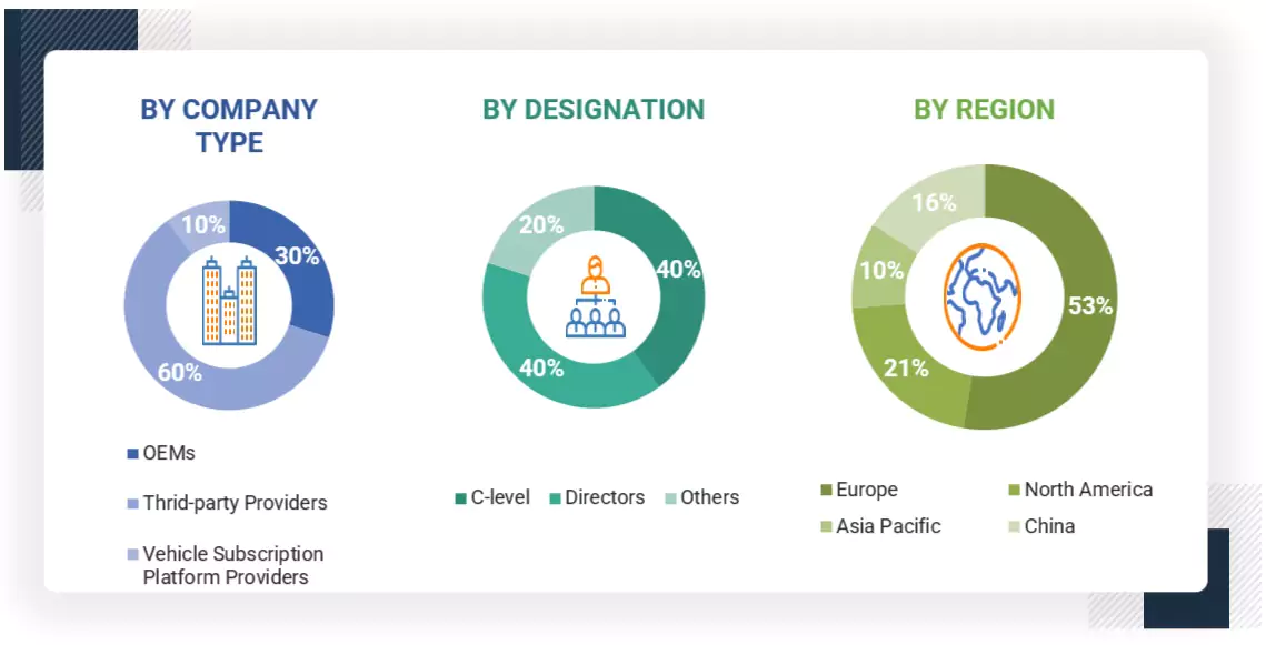 Vehicle Subscription Services Market Size, and Share