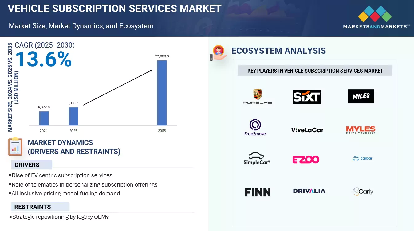 Vehicle Subscription Services Market
