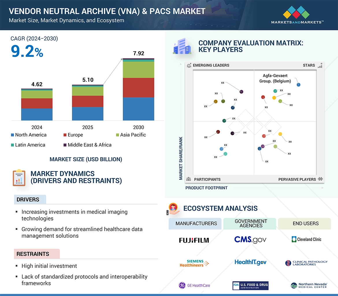 Vendor Neutral Archive (VNA) & PACS Market � Global Forecast and Key Opportunities to 2030
