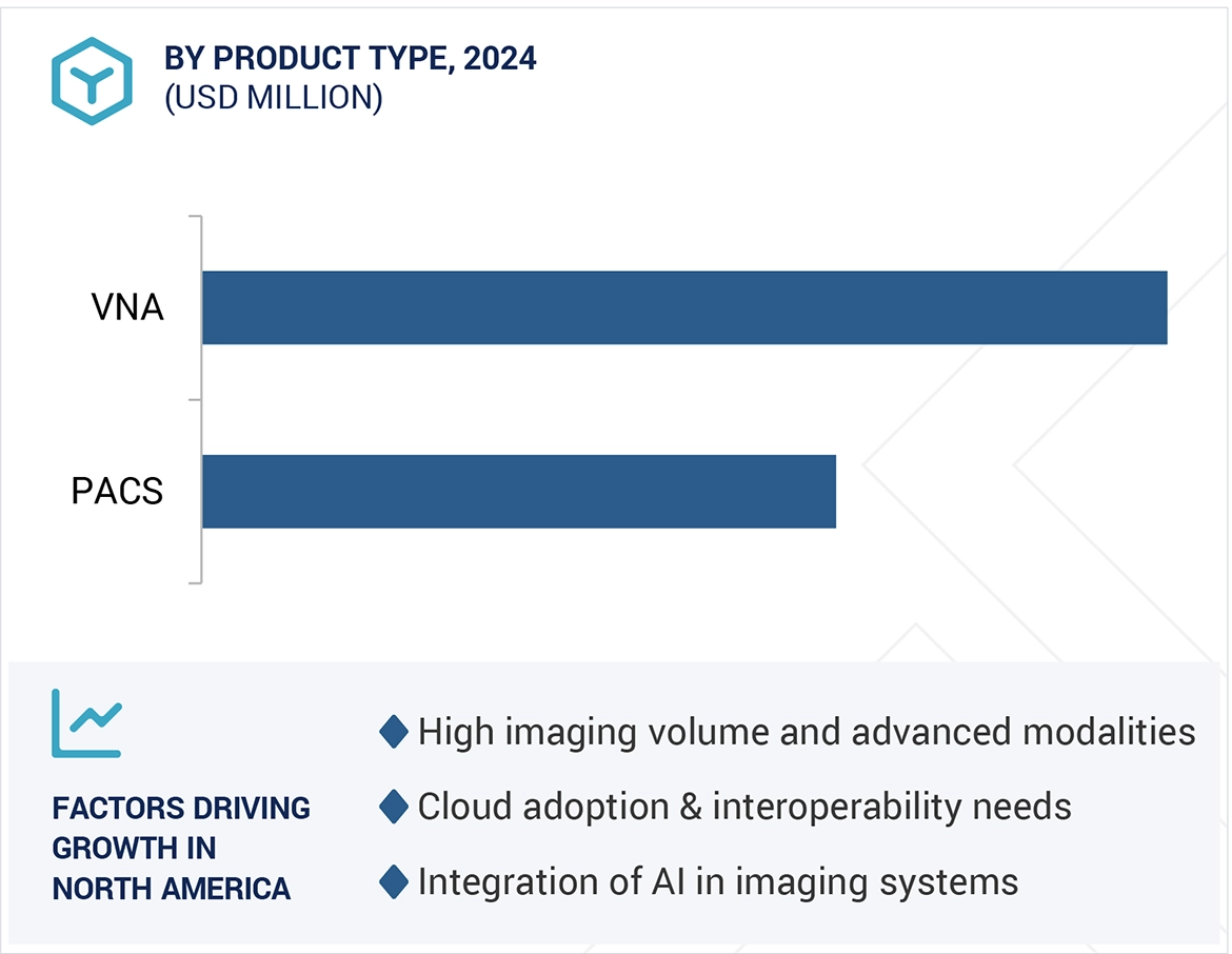 Vendor Neutral Archive (VNA) & PACS Market Region