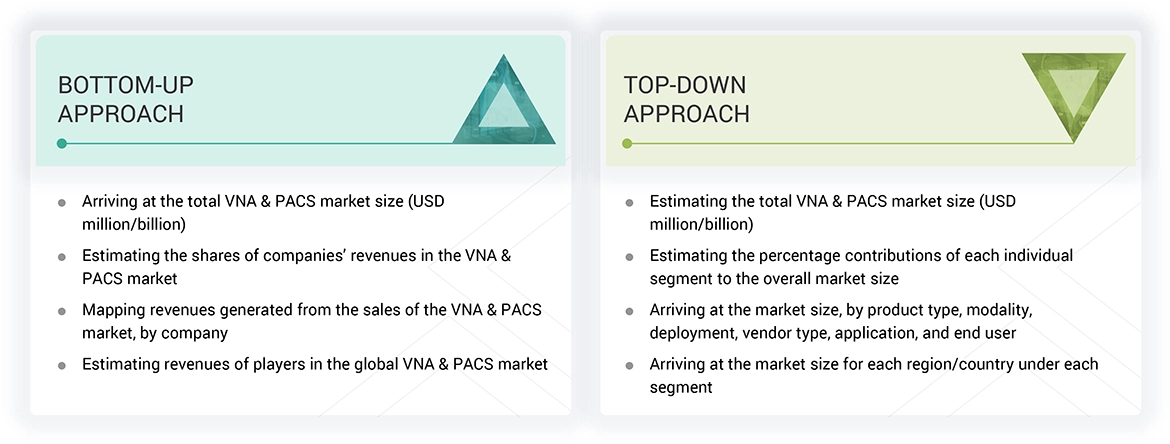 Vendor Neutral Archive (VNA) & PACS Market