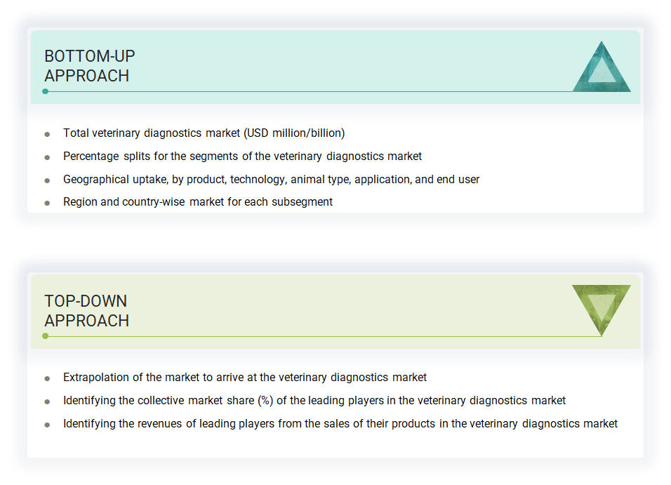Veterinary Diagnostics Market