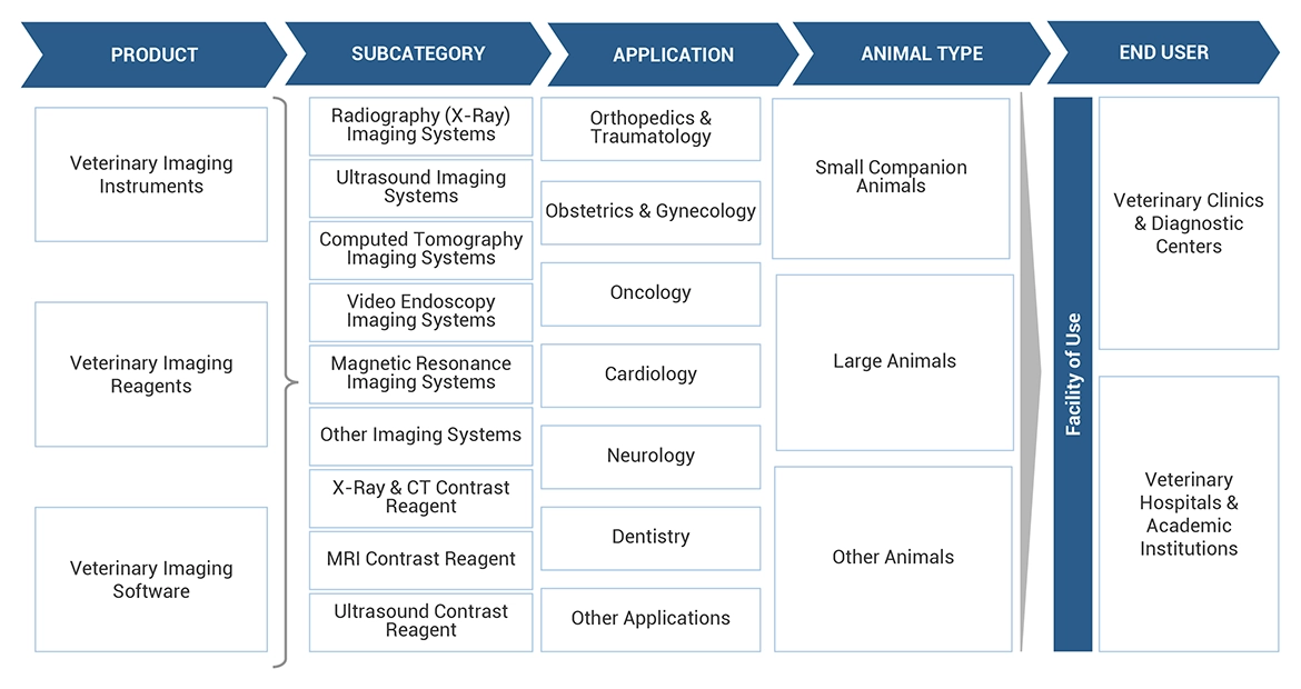 Veterinary Imaging Market Ecosystem 