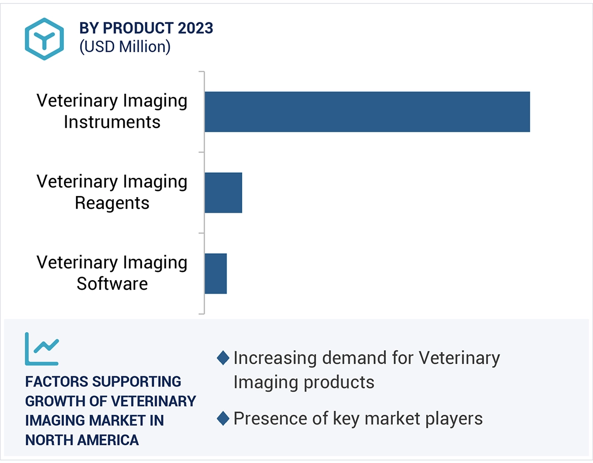 Veterinary Imaging Market Region
