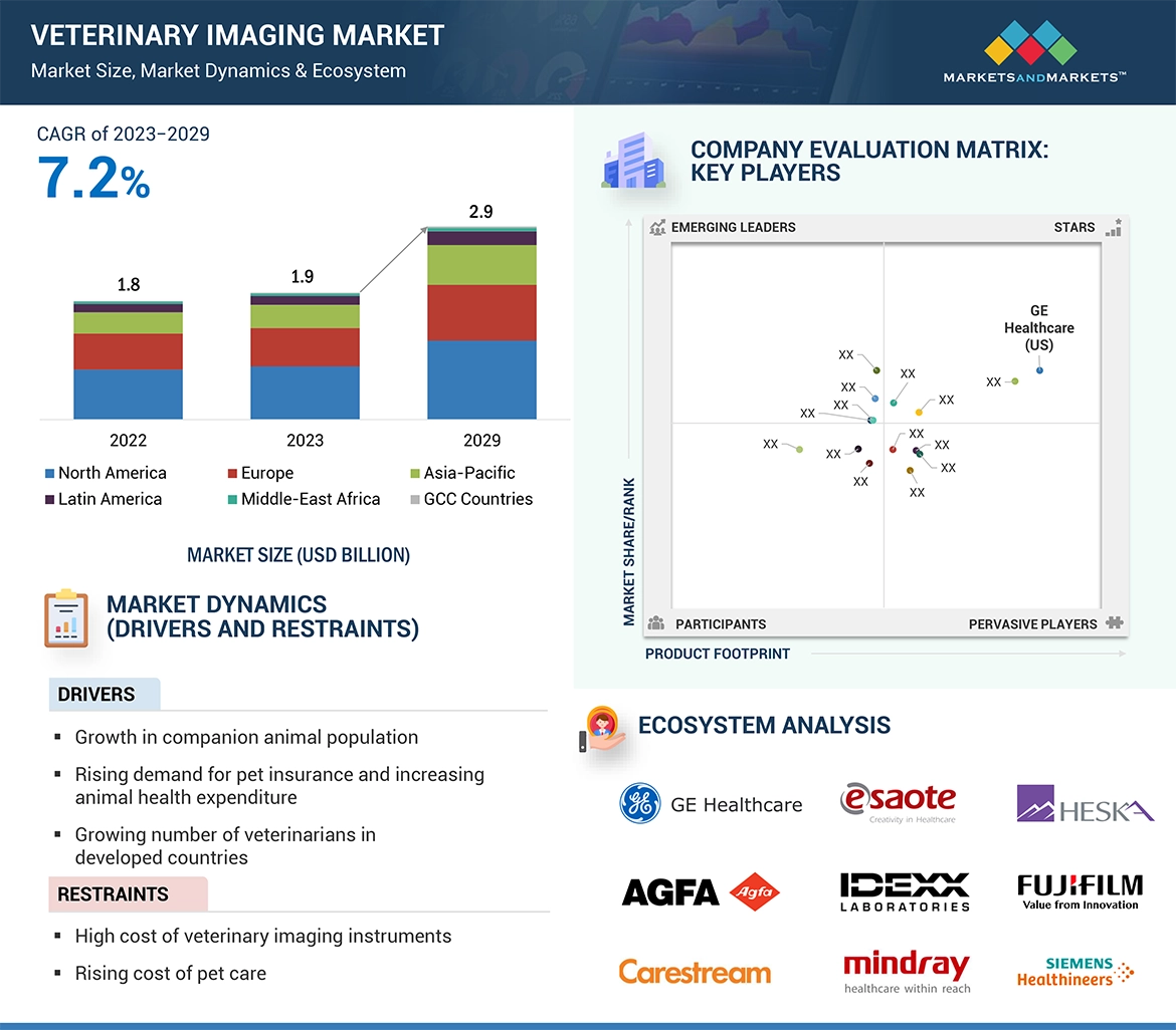 Veterinary Imaging Market� Global Forecast and Key Opportunities to 2029