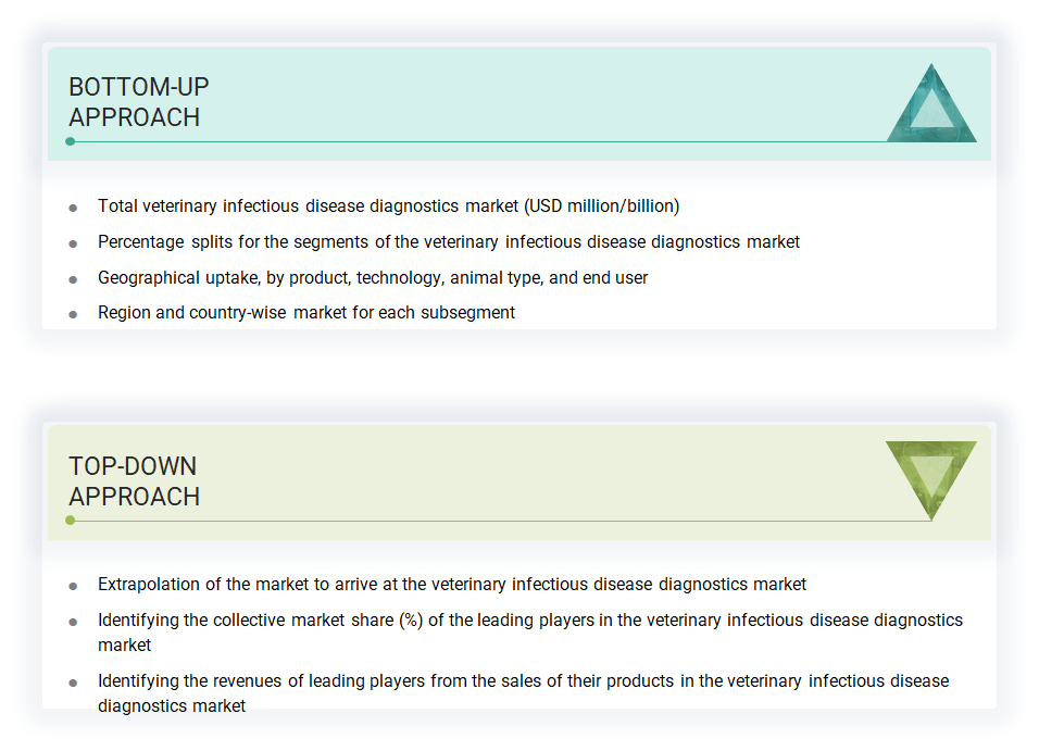 Veterinary Infectious Disease Diagnostics Market