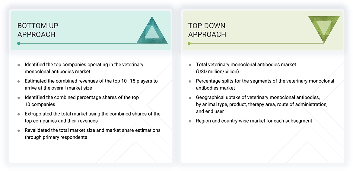 Veterinary Monoclonal Antibodies Market