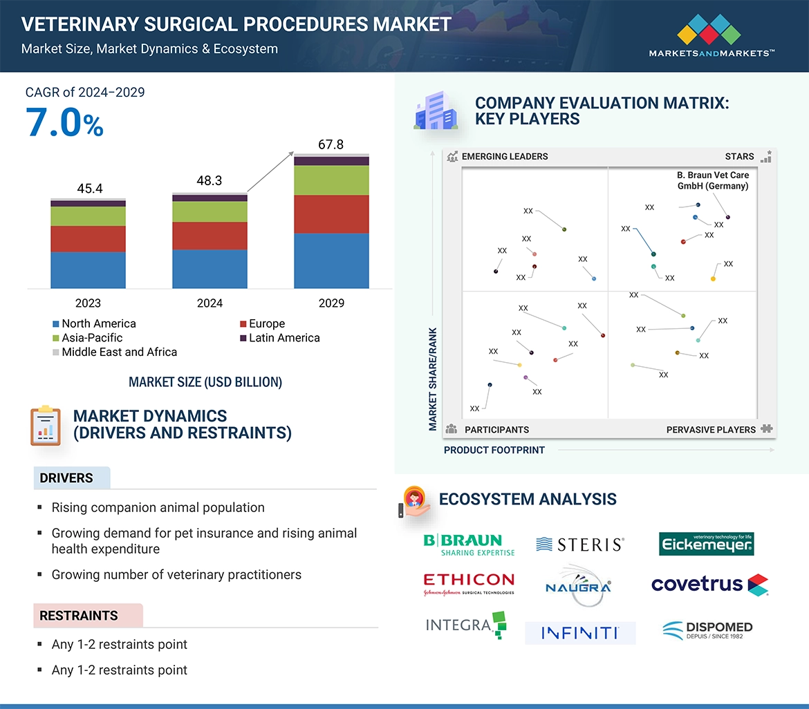 Veterinary Surgical Procedures Market � Global Forecast and Key Opportunities to 2029