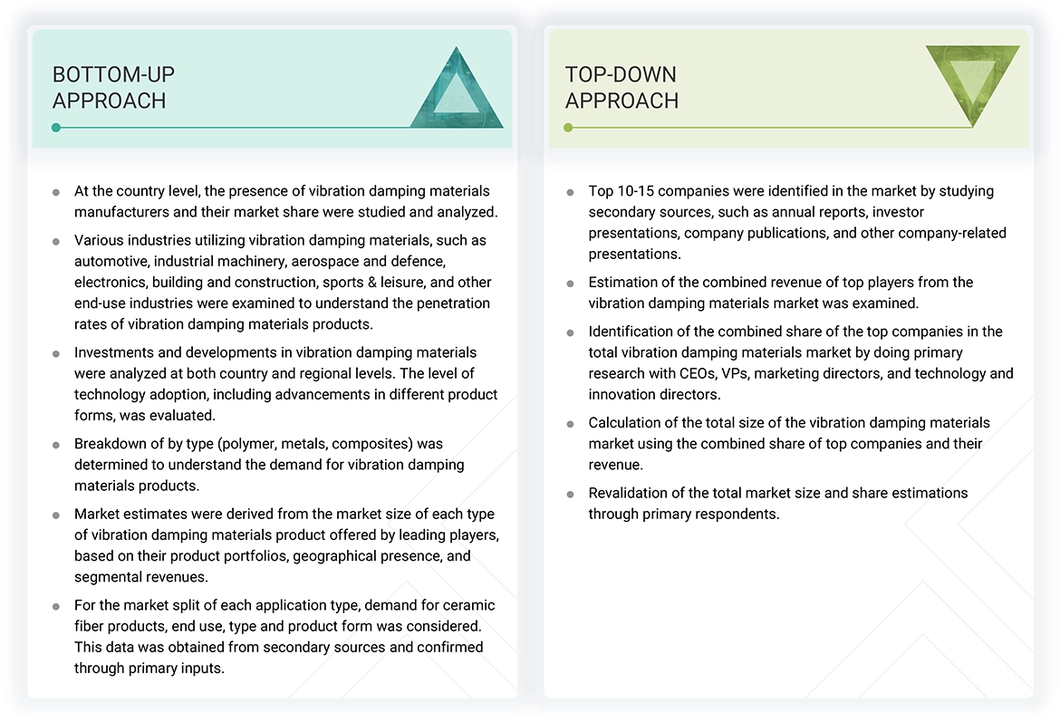 Vibration Damping Materials Market