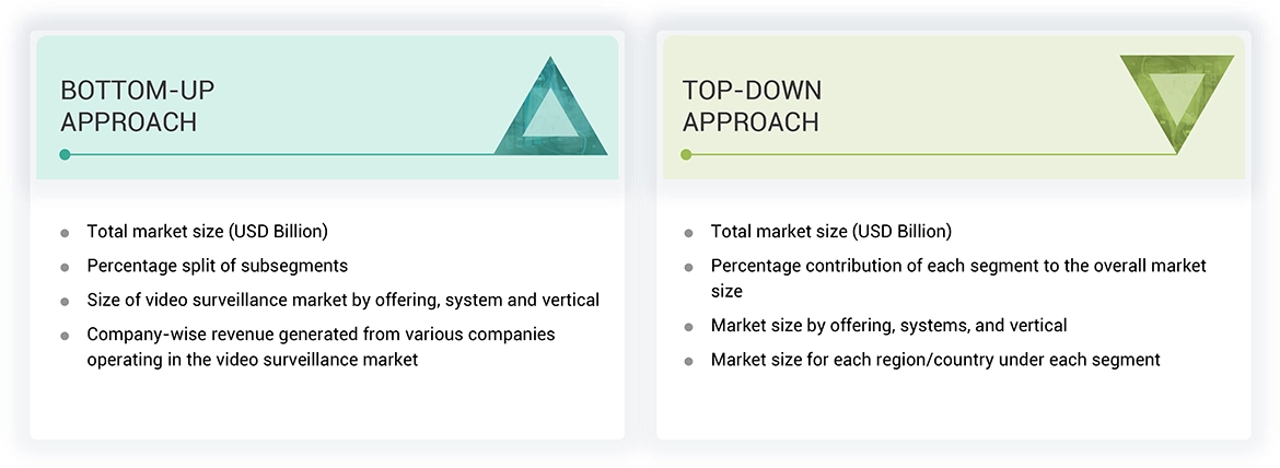 Video Surveillance Market Top Down and Bottom Up Approach