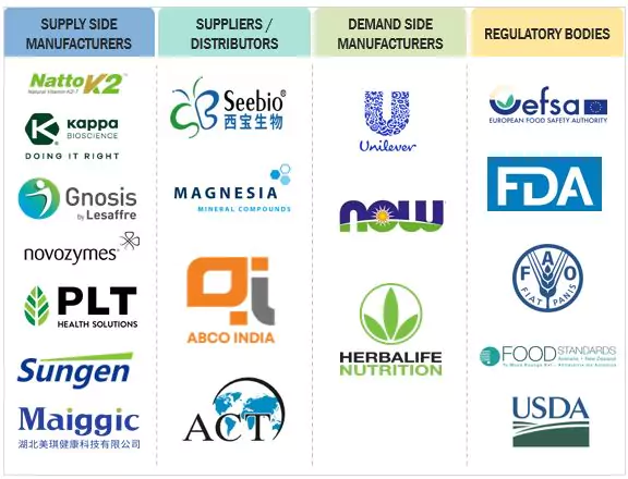 Vitamin K2 Market Ecosystem