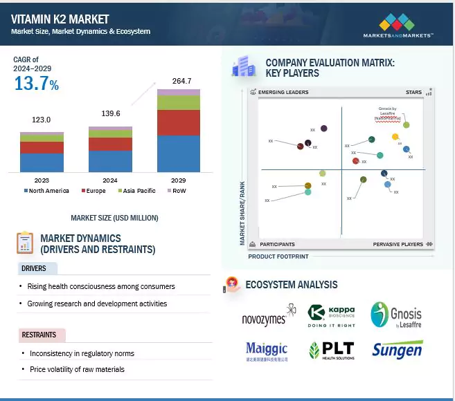 Vitamin K2 Market Overview