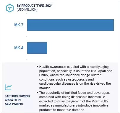 Vitamin K2 Market by Region