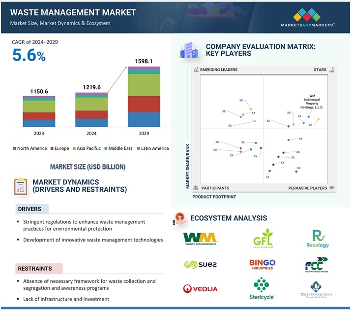 Waste Management Market