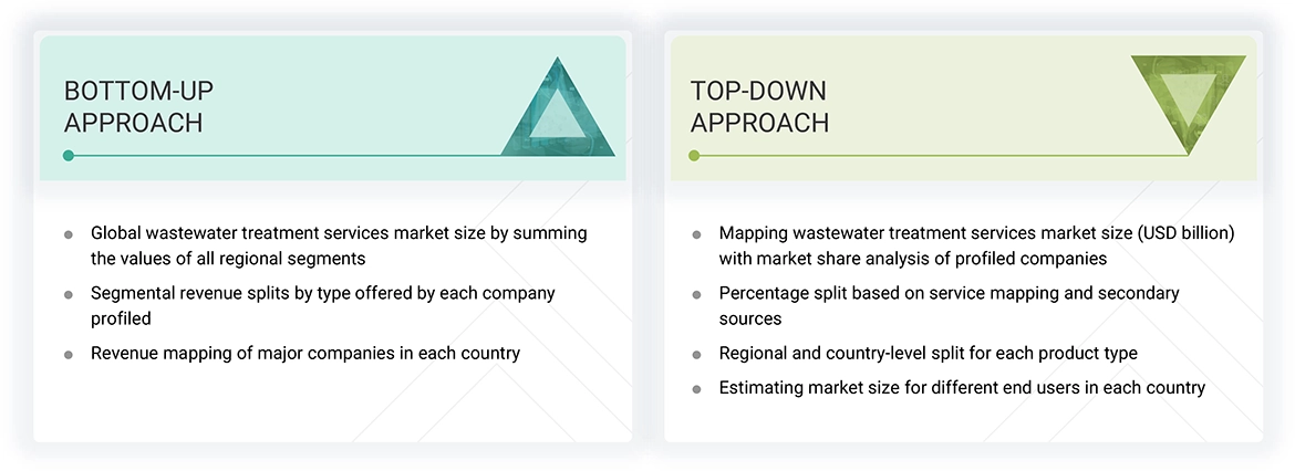 Wastewater Treatment Services Market