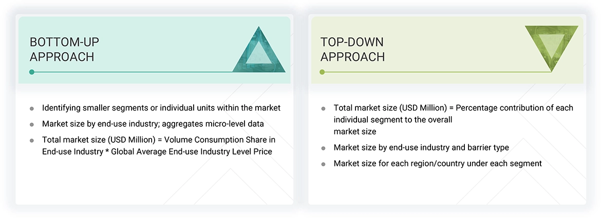 Water-based Barrier Coatings Market