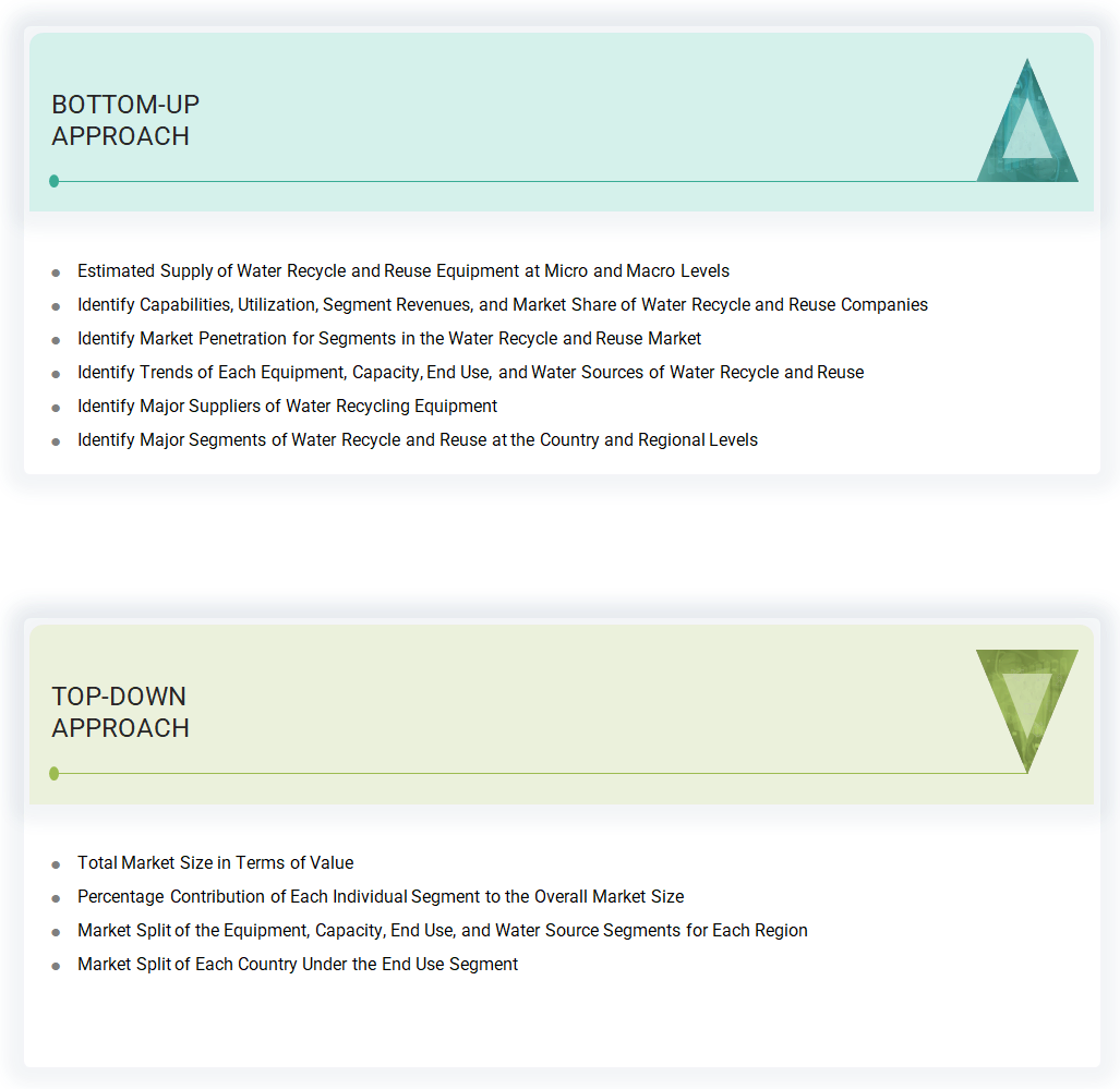 Water Recycle and Reuse Market