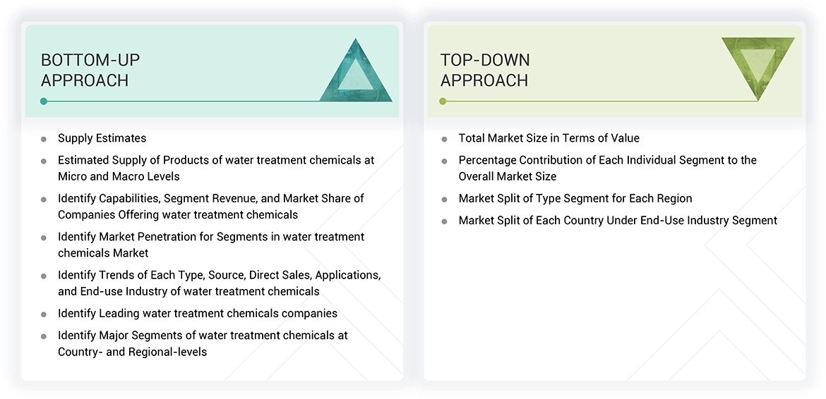 Water Treatment Chemicals Market
