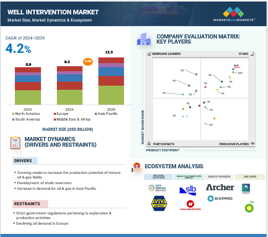 Well Intervention market