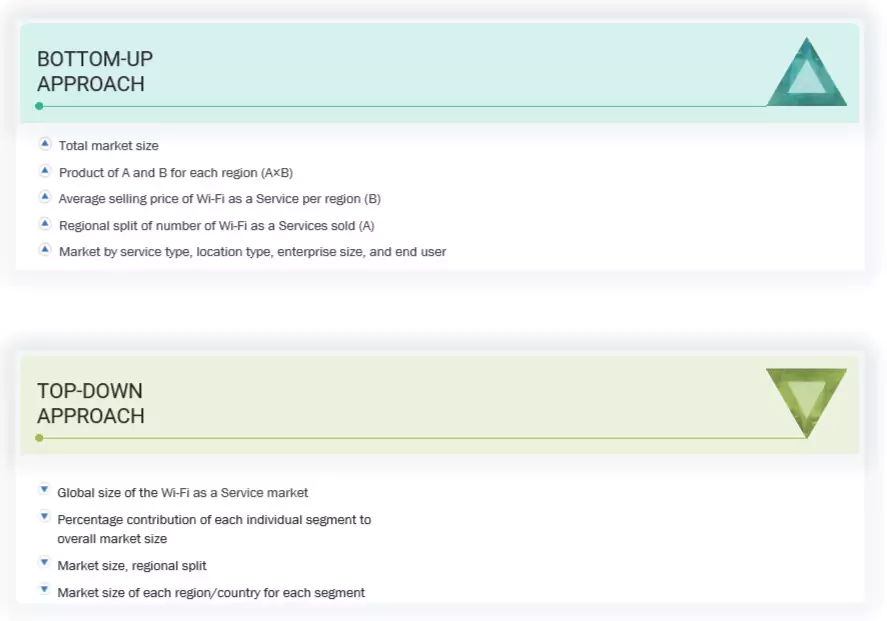 Wi-Fi as a Service Market Top Down and Bottom Up Approach