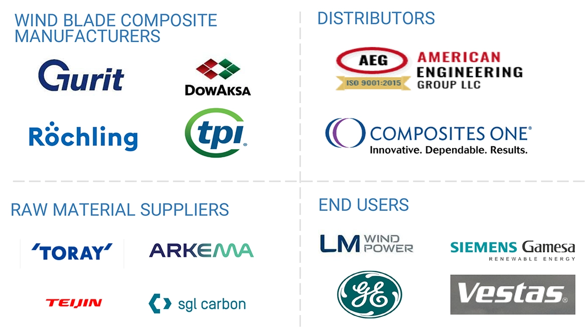 Wind Blade Composites Market 