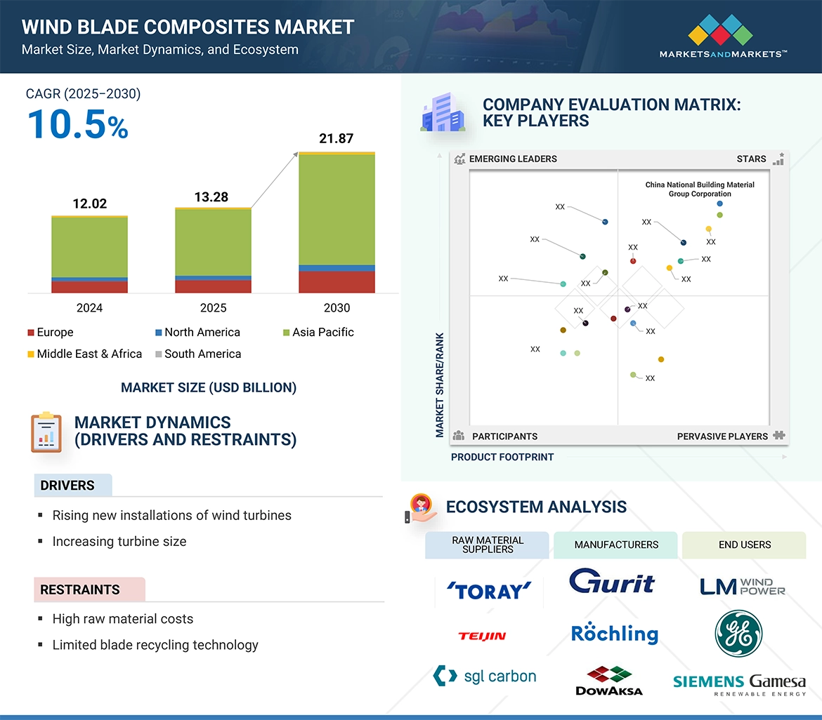 Wind Blade Composites Market 