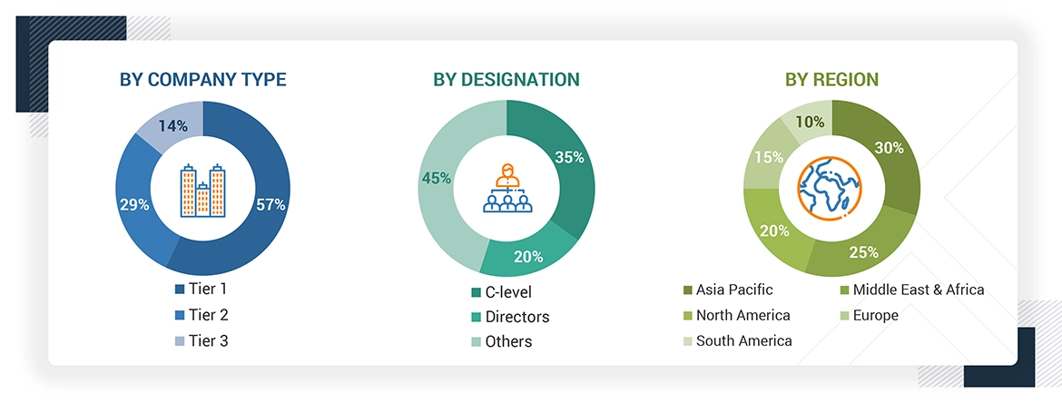 Wind Turbine Operations and Maintenance Market Size, and Share
