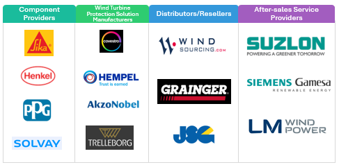 Wind Turbine Protection Market Ecosystem