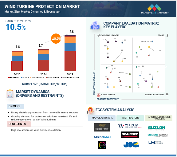Wind Turbine Protection Market