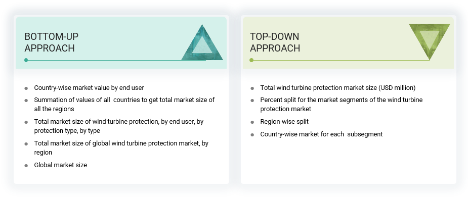 Wind Turbine Protection Market Top-Down & Bottom UP Approach