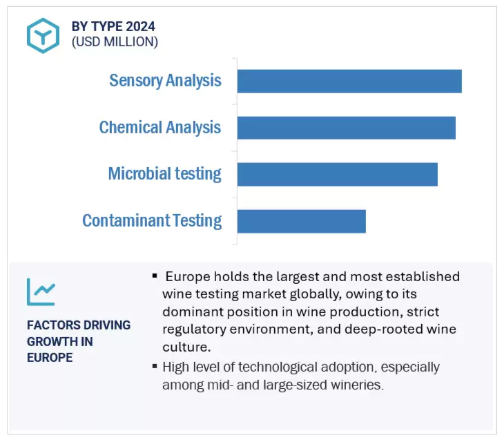 Wine Testing Market by region
