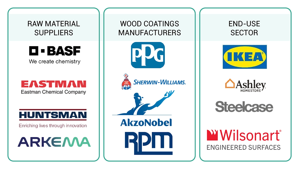 Wood Coatings Market