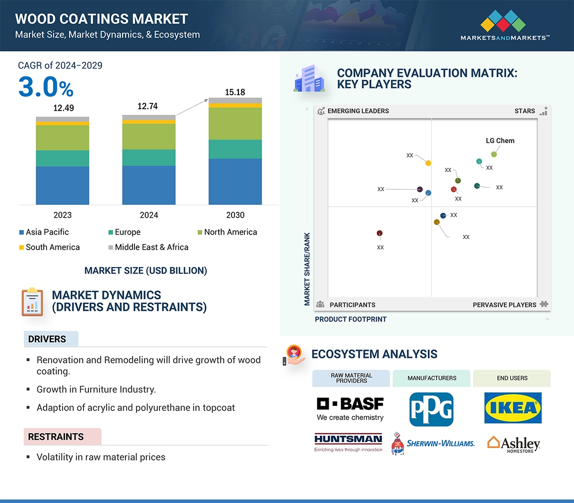 Wood Coatings Market