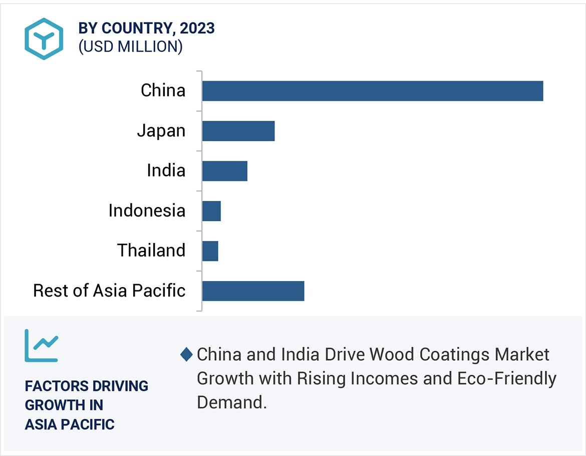 Wood Coatings Market
