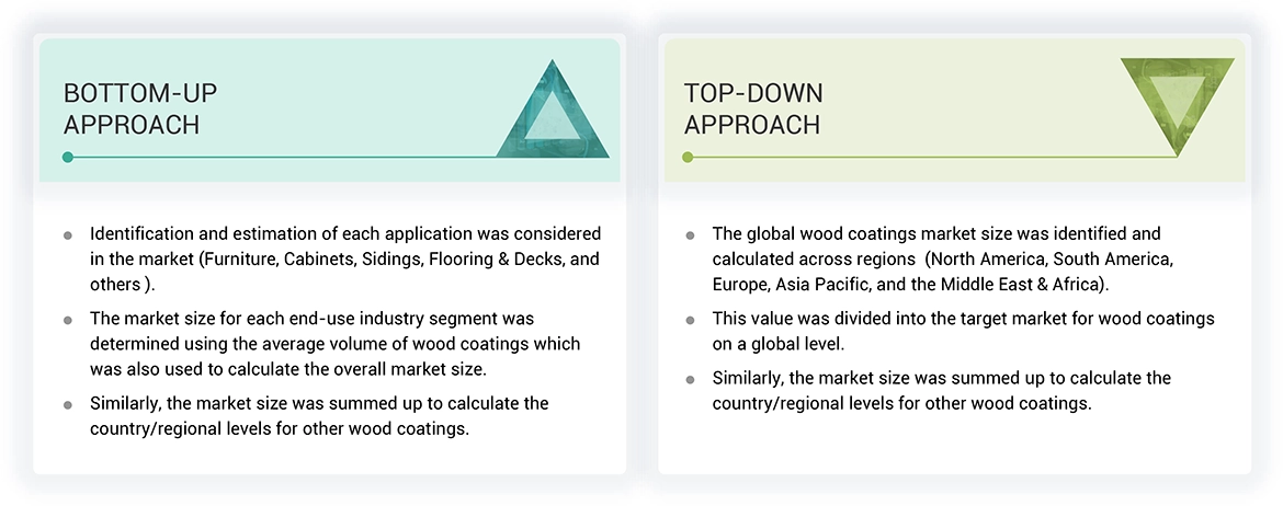 Wood Coatings Market