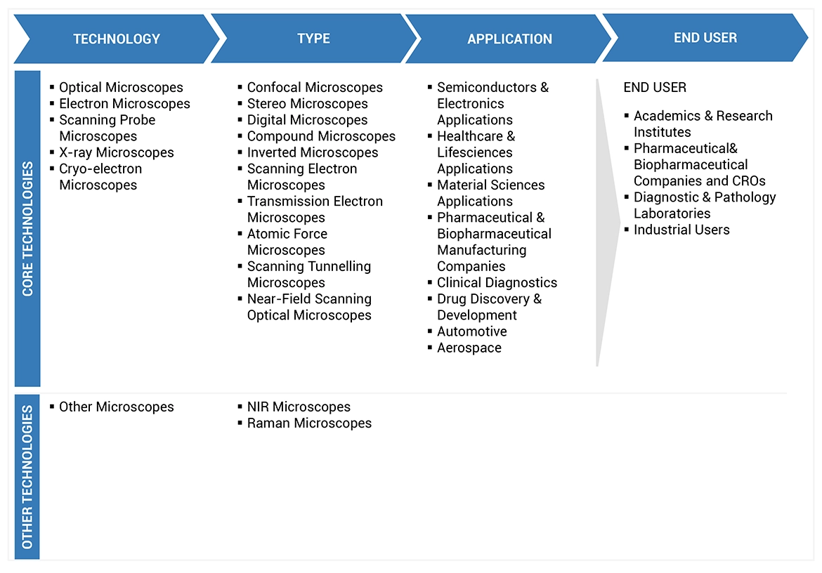 Microscopy Market Ecosystem