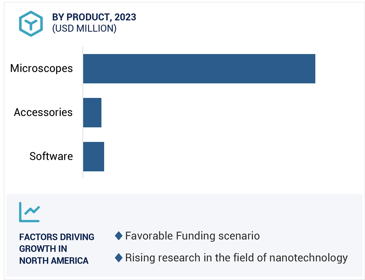 Microscopy Market Region