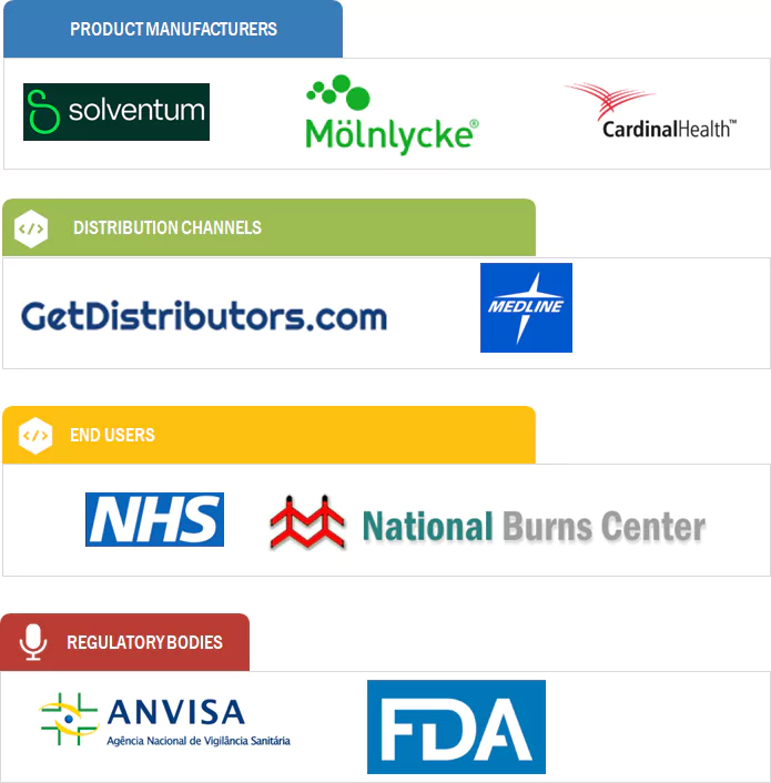 Wound Dressings Market Ecosystem