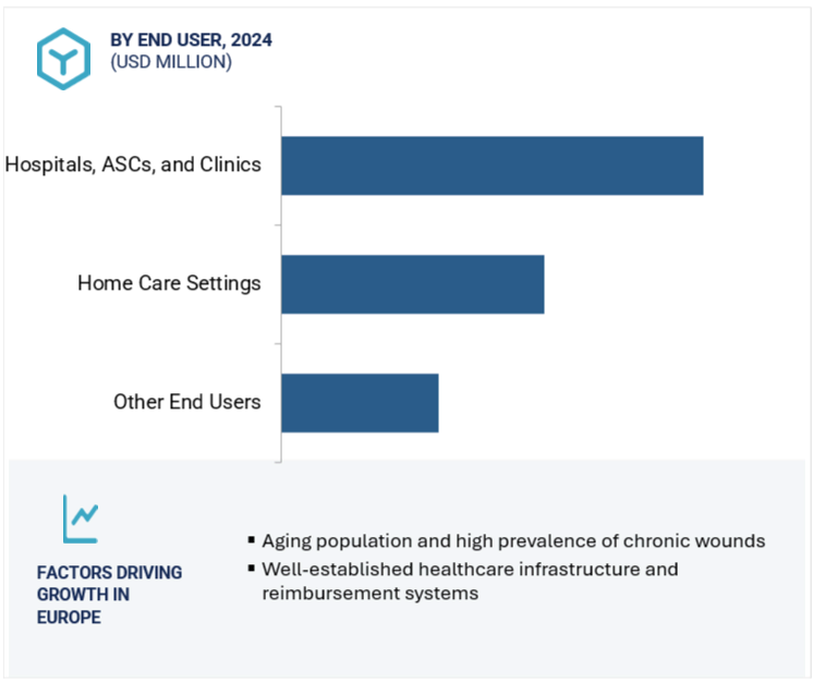 Wound Dressings Market Region