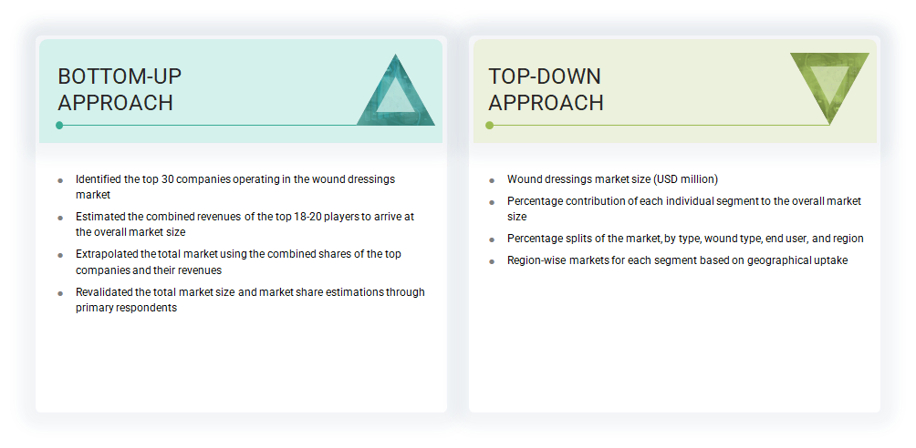 Wound Dressings Market