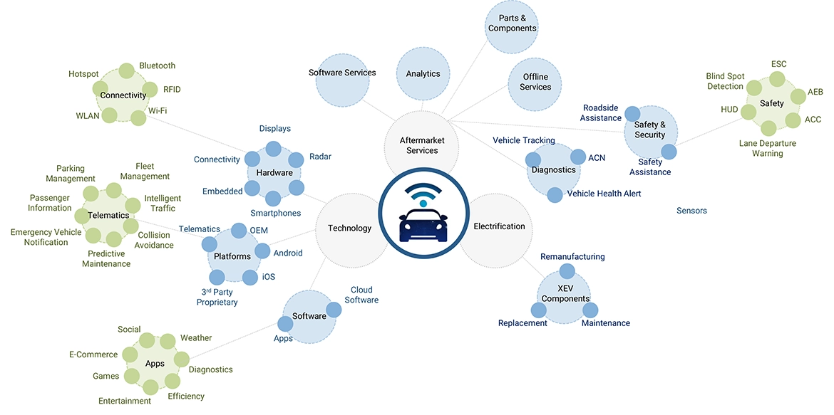 Top Companies in XEV Aftermarket Market 