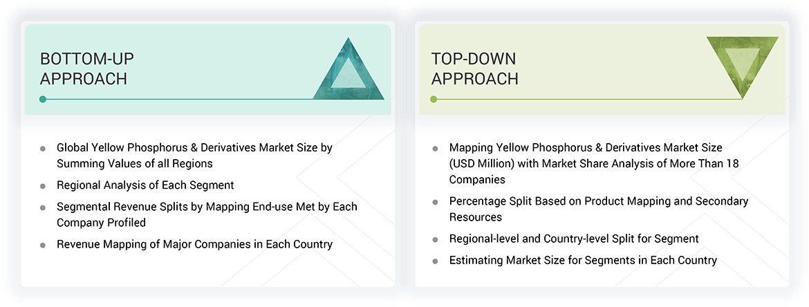 Yellow Phosphorus & Derivatives Market