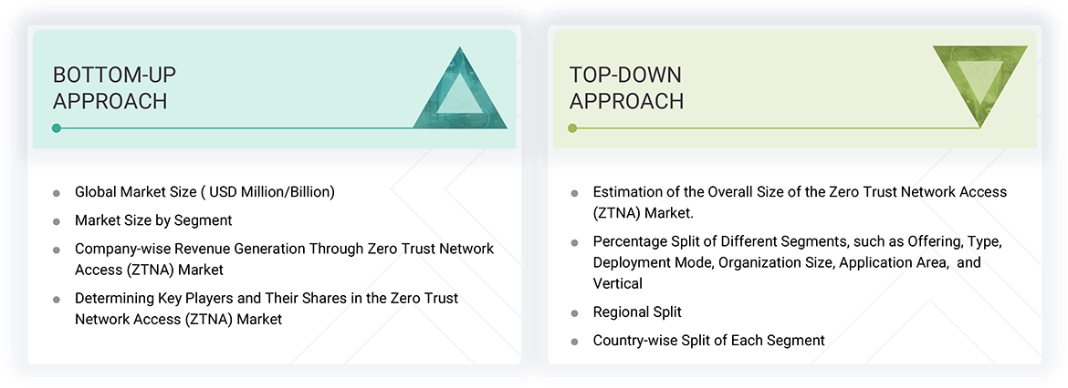 Zero Trust Network Access (ZTNA) Market Top Down and Bottom Up Approach